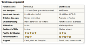 tunnel de vente sur System.io ou ClickFunnels
